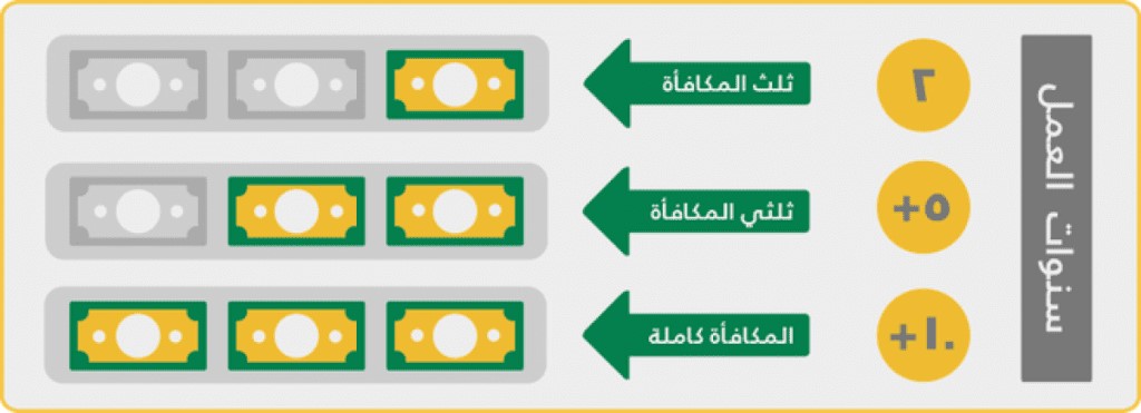 كيفية حساب نهاية الخدمة في القطاع الخاص بمصر